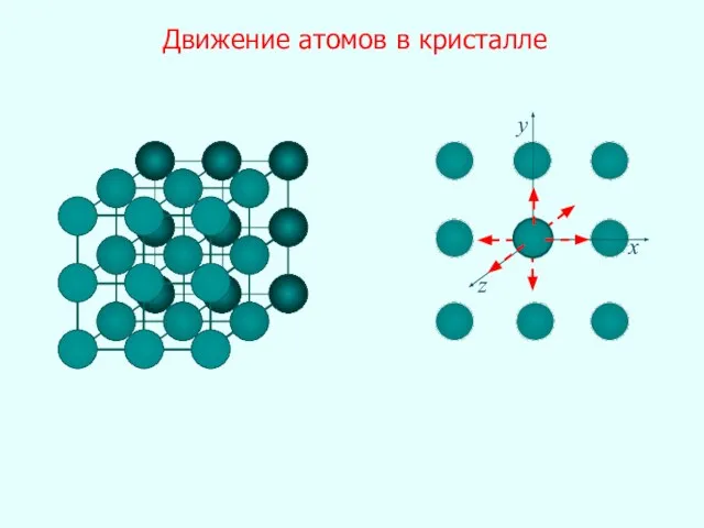 x y z Движение атомов в кристалле