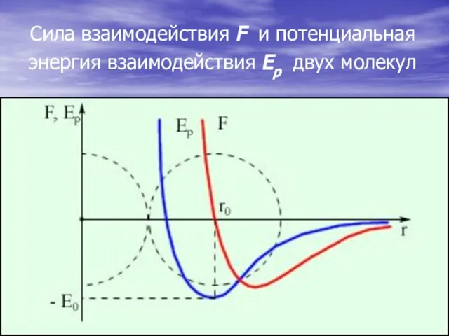 Сила взаимодействия F и потенциальная энергия взаимодействия Eр двух молекул