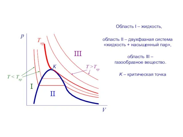 Ткр K I II III область II – двухфазная система «жидкость