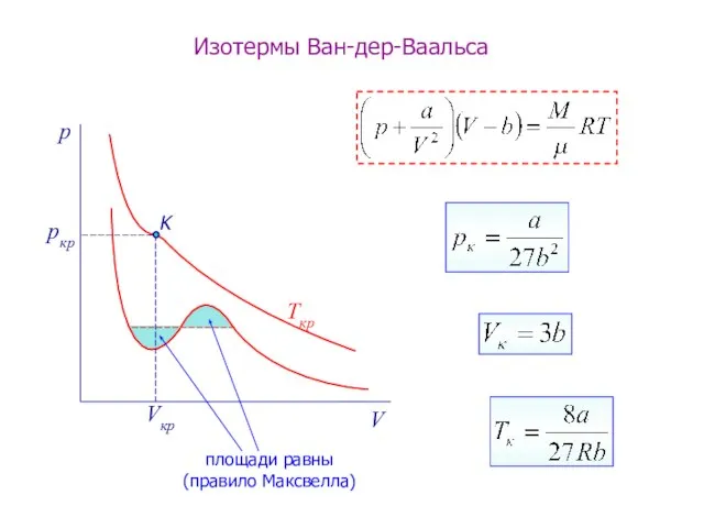 p V pкр Vкр Ткр Изотермы Ван-дер-Ваальса K площади равны (правило Максвелла)