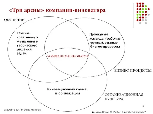 «Три арены» компании-инноватора КОМПАНИЯ-ИННОВАТОР ОБУЧЕНИЕ БИЗНЕС-ПРОЦЕССЫ ОРГАНИЗАЦИОННАЯ КУЛЬТУРА Источник: Charles W.