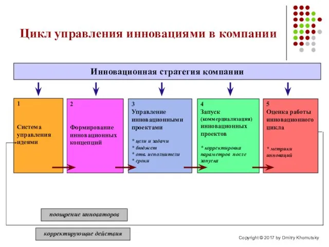 1 Система управления идеями Инновационная стратегия компании Цикл управления инновациями в