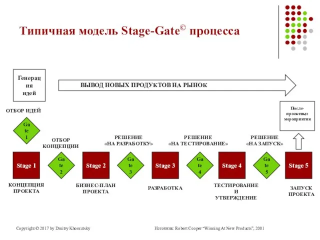 Типичная модель Stage-Gate© процесса ВЫВОД НОВЫХ ПРОДУКТОВ НА РЫНОК Gate 1