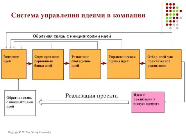 Рождение идей Система управления идеями в компании Формирование первичного банка идей