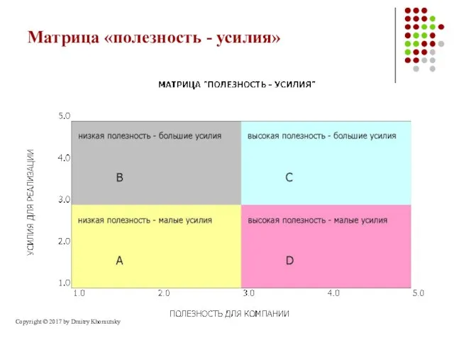 Матрица «полезность - усилия» Copyright © 2017 by Dmitry Khomutsky
