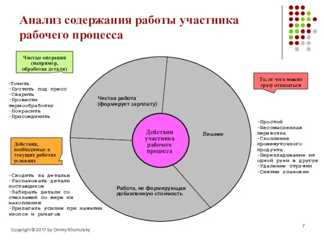 Анализ содержания работы участника рабочего процесса Copyright © 2017 by Dmitry