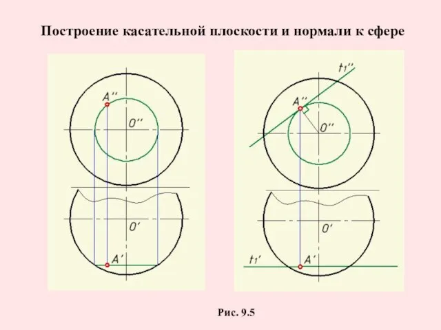 Построение касательной плоскости и нормали к сфере Рис. 9.5