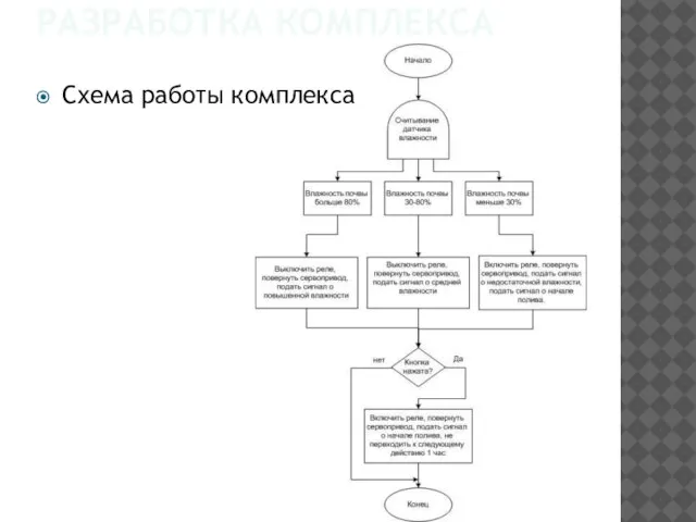 РАЗРАБОТКА КОМПЛЕКСА Схема работы комплекса