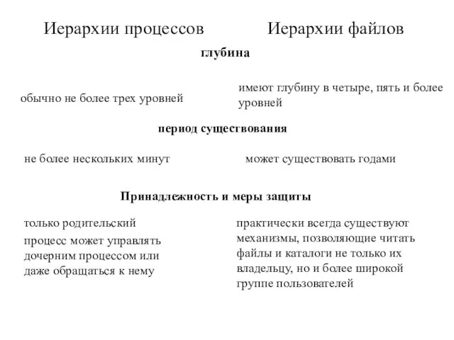 Иерархии процессов Иерархии файлов обычно не более трех уровней имеют глубину