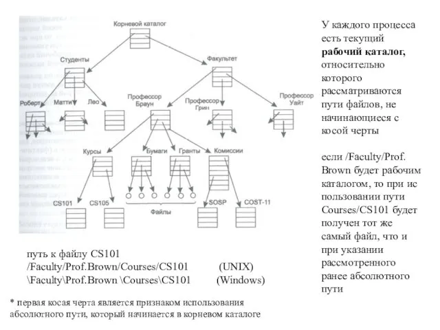 путь к файлу CS101 /Faculty/Prof.Brown/Courses/CS101 (UNIX) \Faculty\Prof.Brown \Courses\CS101 (Windows) * первая