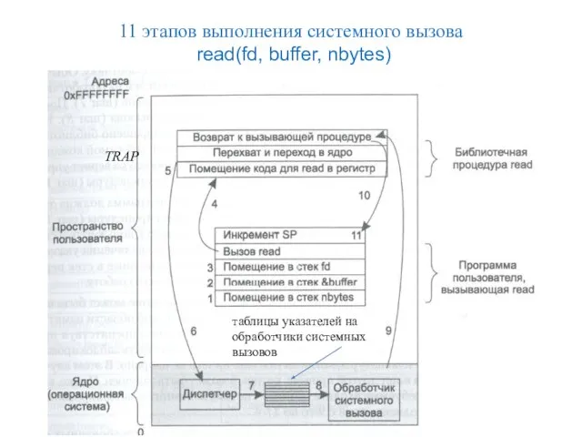 11 этапов выполнения системного вызова read(fd, buffer, nbytes) TRAP таблицы указателей на обработчики системных вызовов