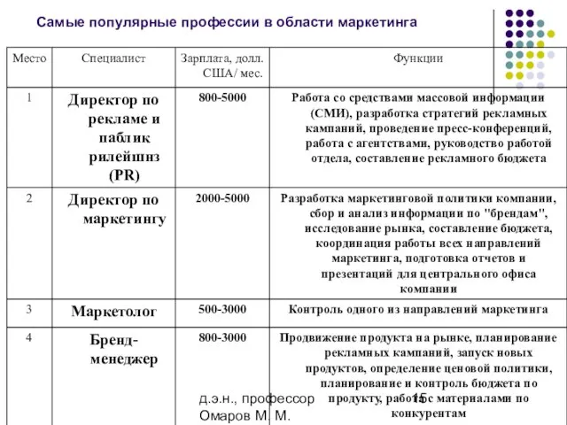 д.э.н., профессор Омаров М. М. Самые популярные профессии в области маркетинга