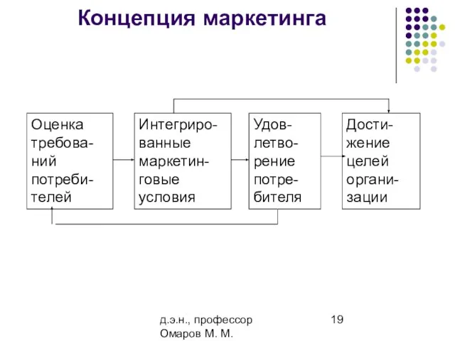 д.э.н., профессор Омаров М. М. Концепция маркетинга Оценка требова-ний потреби-телей Интегриро-ванные