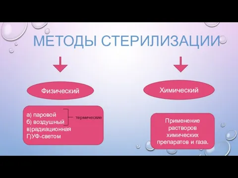 МЕТОДЫ СТЕРИЛИЗАЦИИ Физический Химический а) паровой б) воздушный в)радиационная Г)УФ-светом Применение