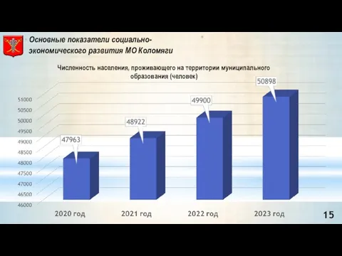 Численность населения, проживающего на территории муниципального образования (человек) Основные показатели социально-экономического развития МО Коломяги