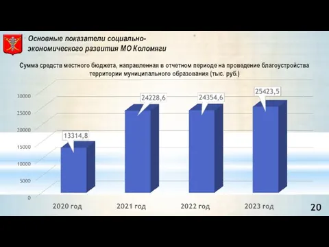 Сумма средств местного бюджета, направленная в отчетном периоде на проведение благоустройства