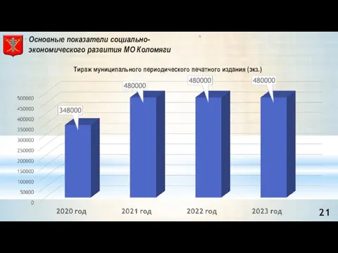 Тираж муниципального периодического печатного издания (экз.) Основные показатели социально-экономического развития МО Коломяги