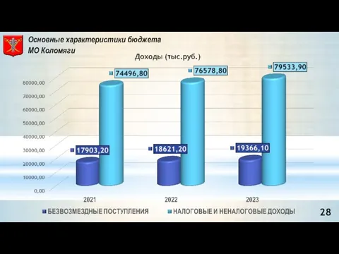 Основные характеристики бюджета МО Коломяги