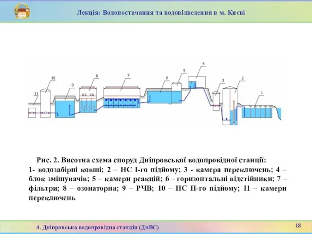 Рис. 2. Висотна схема споруд Дніпровської водопровідної станції: 1- водозабірні ковші;