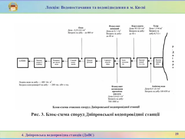 Рис. 3. Блок-схема споруд Дніпровської водопровідної станції Лекція: Водопостачання та водовідведення