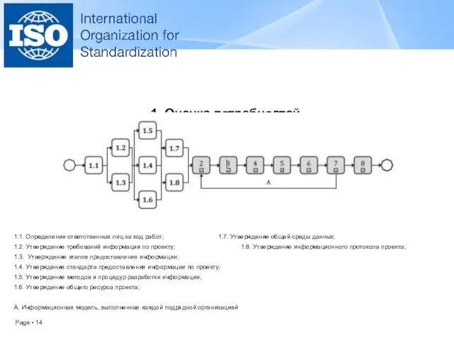 1. Оценка потребностей 1.1. Определение ответственных лиц за ход работ; 1.7.