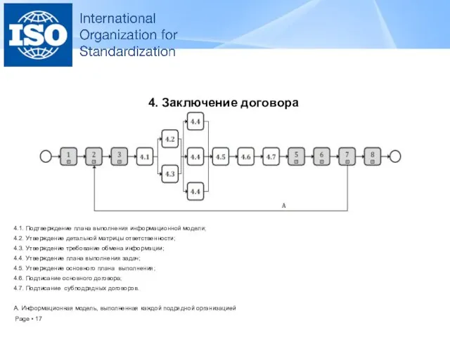 4. Заключение договора 4.1. Подтверждение плана выполнения информационной модели; 4.2. Утверждение