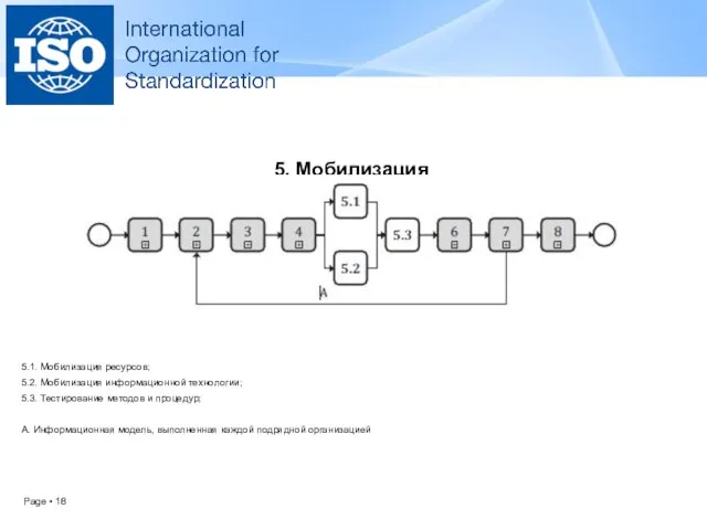 5. Мобилизация 5.1. Мобилизация ресурсов; 5.2. Мобилизация информационной технологии; 5.3. Тестирование