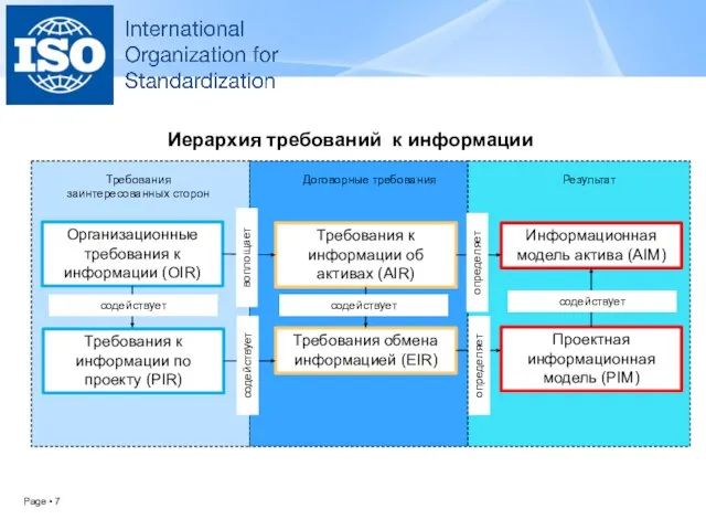 Иерархия требований к информации Организационные требования к информации (OIR) Требования к