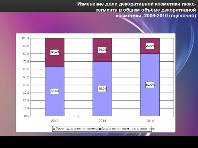 Изменение доли декоративной косметики люкс-сегмента в общем объёме декоративной косметики, 2008-2010 (оценочно)