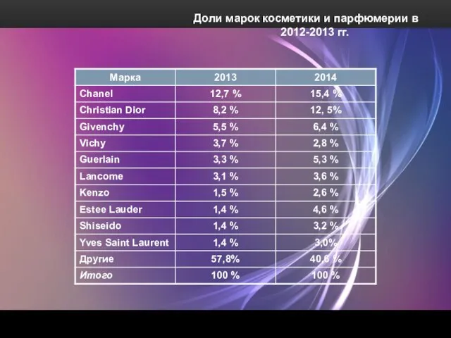 Доли марок косметики и парфюмерии в 2012-2013 гг.