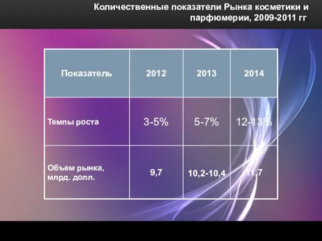 Количественные показатели Рынка косметики и парфюмерии, 2009-2011 гг.