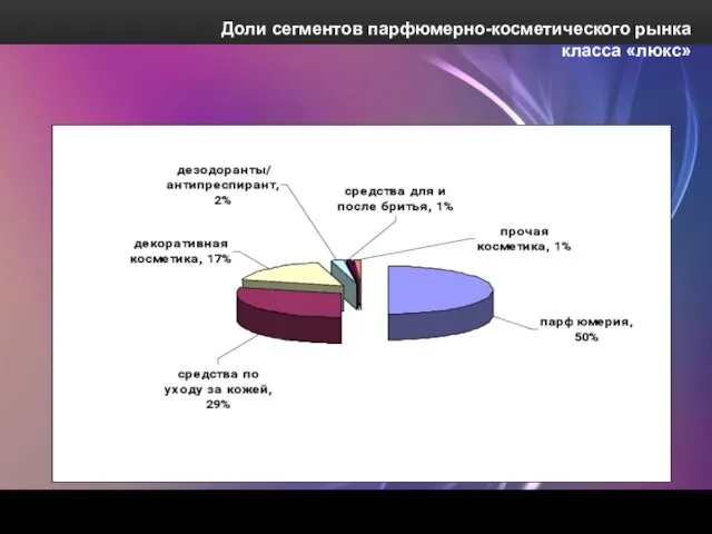 Доли сегментов парфюмерно-косметического рынка класса «люкс»