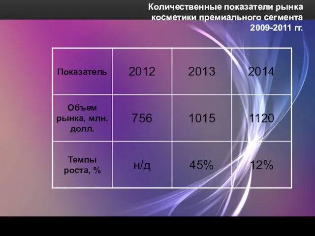 Количественные показатели рынка косметики премиального сегмента 2009-2011 гг.