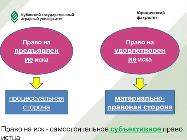 Право на предъявление иска Право на удовлетворение иска процессуальная сторона материально-правовая