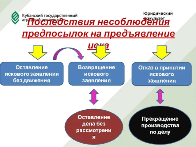 Последствия несоблюдения предпосылок на предъявление иска Оставление искового заявления без движения