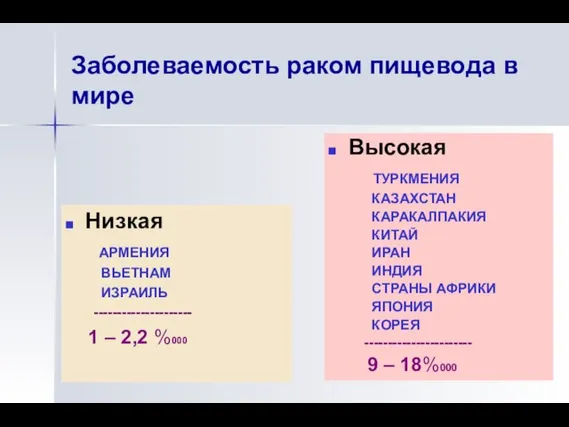 Заболеваемость раком пищевода в мире Низкая АРМЕНИЯ ВЬЕТНАМ ИЗРАИЛЬ --------------------- 1