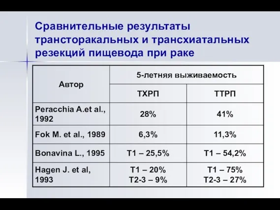 Сравнительные результаты трансторакальных и трансхиатальных резекций пищевода при раке