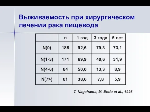 Выживаемость при хирургическом лечении рака пищевода T. Nagahama, M. Endo et al., 1998