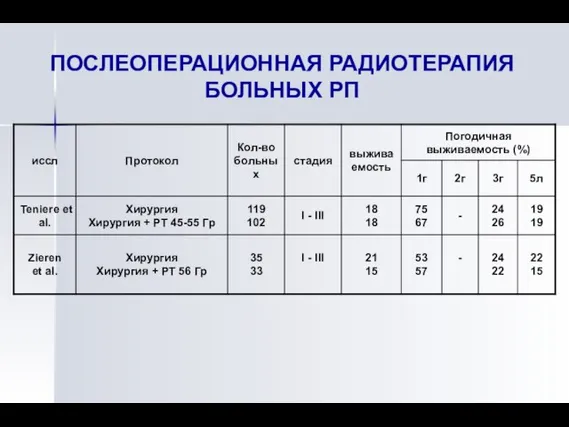 ПОСЛЕОПЕРАЦИОННАЯ РАДИОТЕРАПИЯ БОЛЬНЫХ РП