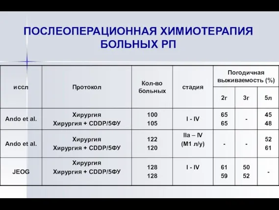 ПОСЛЕОПЕРАЦИОННАЯ ХИМИОТЕРАПИЯ БОЛЬНЫХ РП