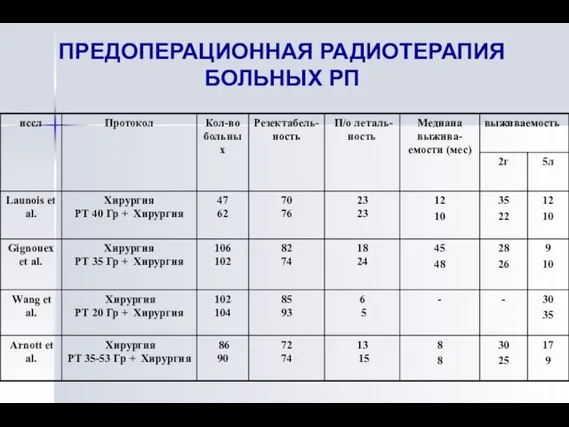 ПРЕДОПЕРАЦИОННАЯ РАДИОТЕРАПИЯ БОЛЬНЫХ РП