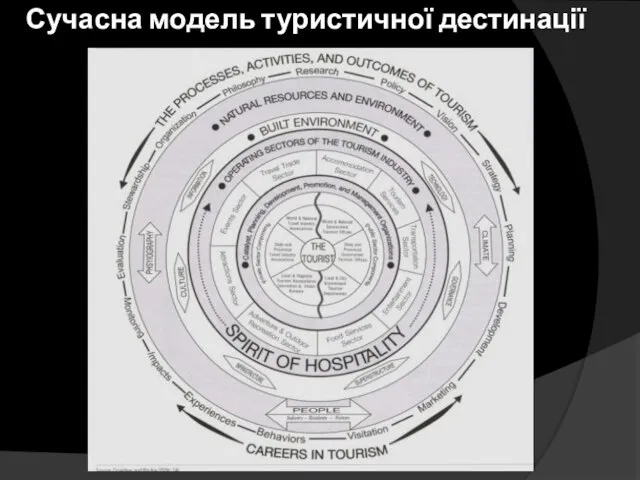 Сучасна модель туристичної дестинації