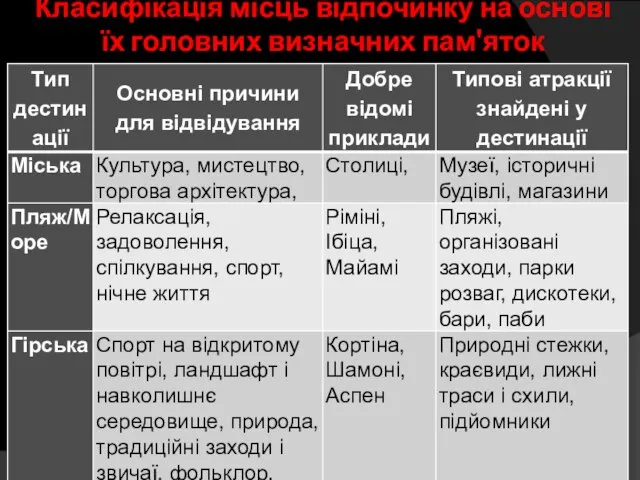 Класифікація місць відпочинку на основі їх головних визначних пам'яток