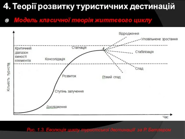 4. Теорії розвитку туристичних дестинацій Модель класичної теорія життєвого циклу Рис.