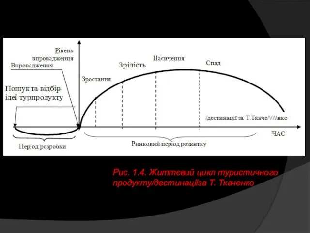 Рис. 1.4. Життєвий цикл туристичного продукту/дестинаціїза Т. Ткаченко