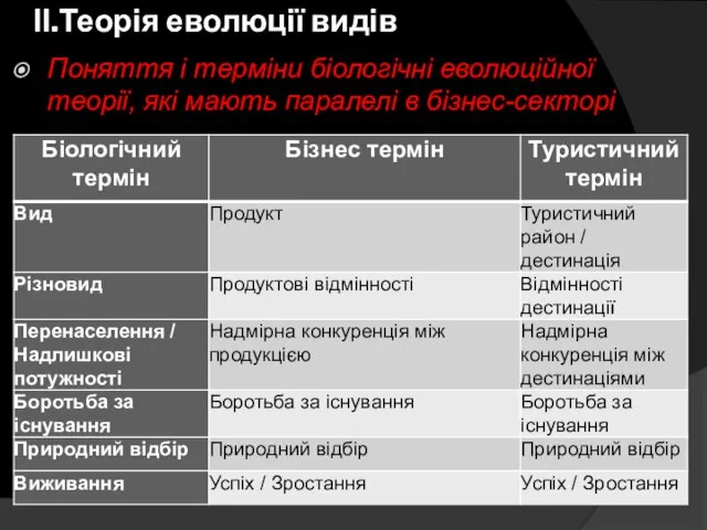 ІІ.Теорія еволюції видів Поняття і терміни біологічні еволюційної теорії, які мають паралелі в бізнес-секторі