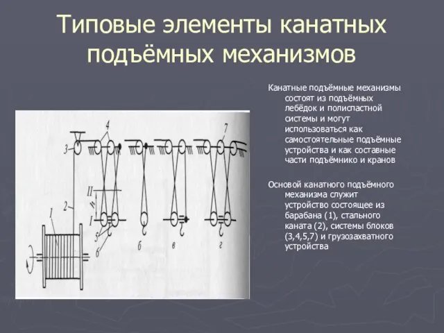 Типовые элементы канатных подъёмных механизмов Канатные подъёмные механизмы состоят из подъёмных