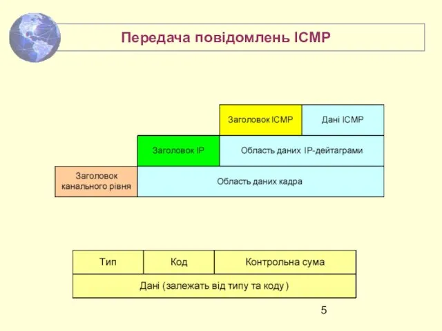 Передача повідомлень ICMP