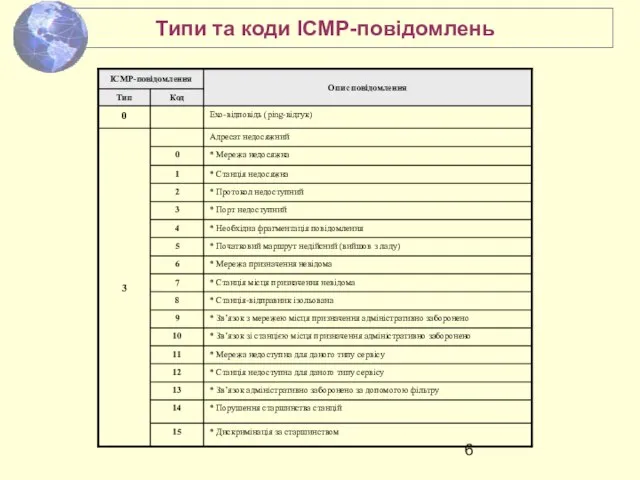 Типи та коди ICMP-повідомлень