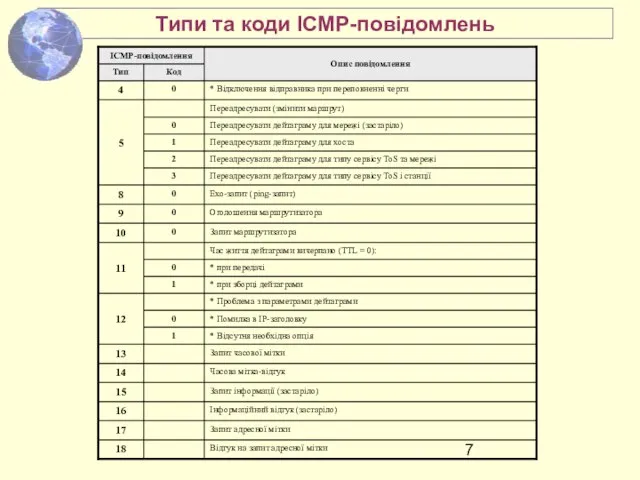 Типи та коди ICMP-повідомлень